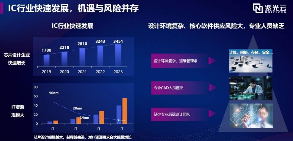 多元需求引发芯片企业上云潮,紫光芯片云3.0一站实现四重服务(图1) 多元需求引发芯片企业上云潮,紫光芯片云3.0一站实现四重服务(图1)