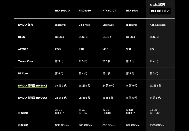 GeForce RTX 50系显卡发布:三倍于40系GPU的算力(图7) GeForce RTX 50系显卡发布:三倍于40系GPU的算力(图7)