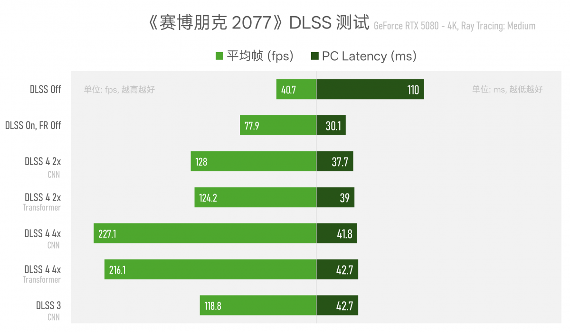 实测GeForce RTX 5080：AI生成的像素，到底算不算性能提升？(图16)