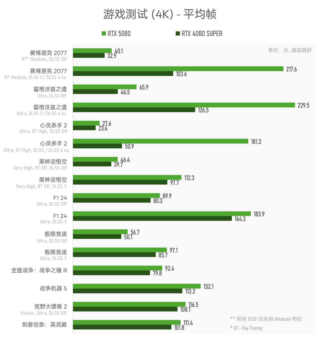 实测GeForce RTX 5080：AI生成的像素，到底算不算性能提升？(图18)