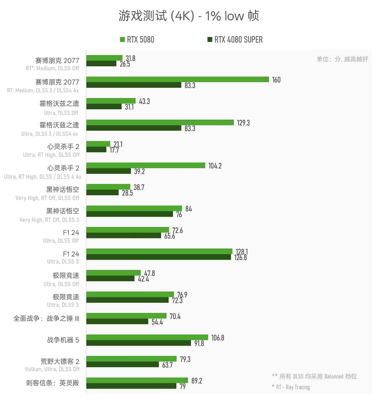 实测GeForce RTX 5080：AI生成的像素，到底算不算性能提升？(图19)