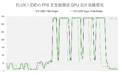 实测GeForce RTX 5080：AI生成的像素，到底算不算性能提升？(图23)