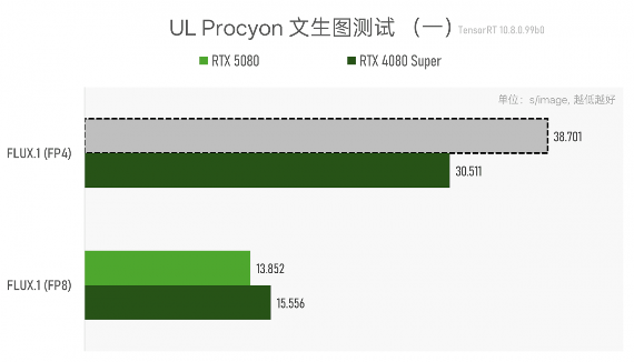实测GeForce RTX 5080：AI生成的像素，到底算不算性能提升？(图22)