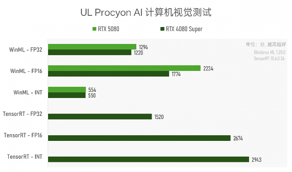 实测GeForce RTX 5080：AI生成的像素，到底算不算性能提升？(图25)