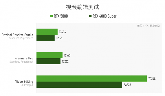 实测GeForce RTX 5080：AI生成的像素，到底算不算性能提升？(图28)
