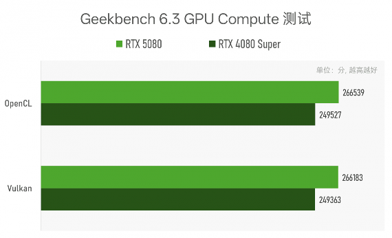 实测GeForce RTX 5080：AI生成的像素，到底算不算性能提升？(图29)