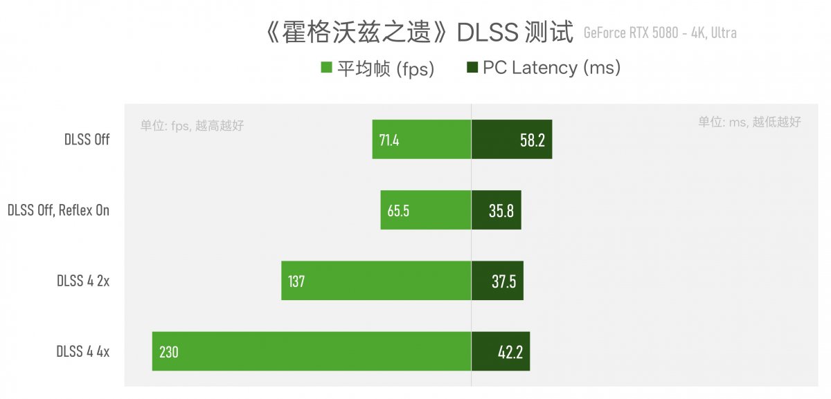 实测GeForce RTX 5080：AI生成的像素，到底算不算性能提升？(图17)
