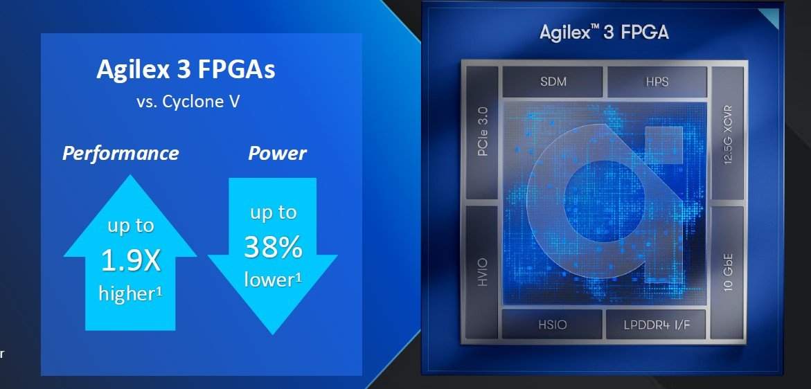 Altera独立起航,Agilex FPGA加速边缘计算创新(图3) Altera独立起航,Agilex FPGA加速边缘计算创新(图3)