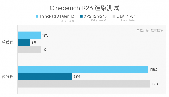 984g轻薄本 VS 几年前2公斤游戏本,结果令人唏嘘…(图32) 984g轻薄本 VS 几年前2公斤游戏本,结果令人唏嘘…(图32)