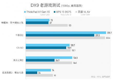 984g轻薄本 VS 几年前2公斤游戏本,结果令人唏嘘…(图21) 984g轻薄本 VS 几年前2公斤游戏本,结果令人唏嘘…(图21)
