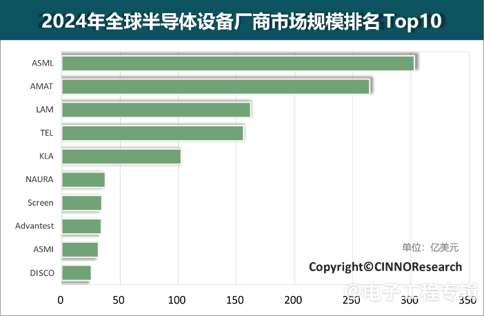 2024年全球半导体设备厂商市场规模Top10,北方华创排名第六(图1) 2024年全球半导体设备厂商市场规模Top10,北方华创排名第六(图1)