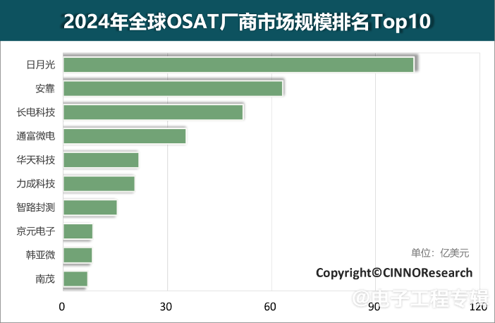 2024年全球OSAT厂商市场规模排名Top10, 中国大陆有四家