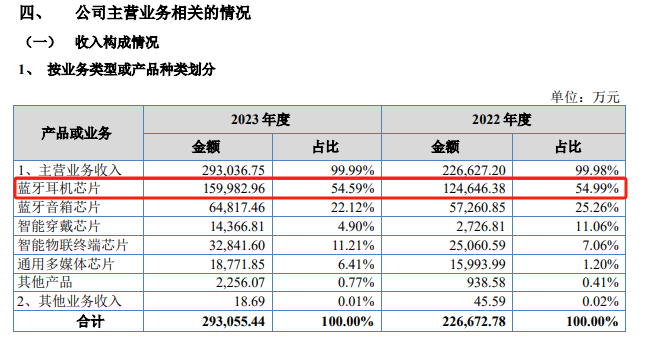 北交所芯片设计第一股诞生倒计时:杰理科技四度闯关 IPO(图2) 北交所芯片设计第一股诞生倒计时:杰理科技四度闯关 IPO(图2)