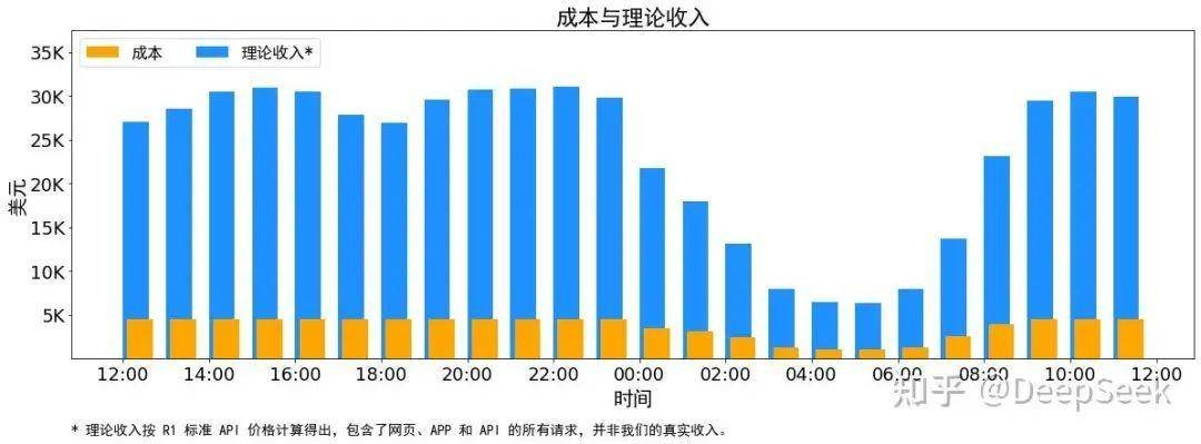 DeepSeek 揭秘推理系统,成本与利润率首度曝光(图5) DeepSeek 揭秘推理系统,成本与利润率首度曝光(图5)