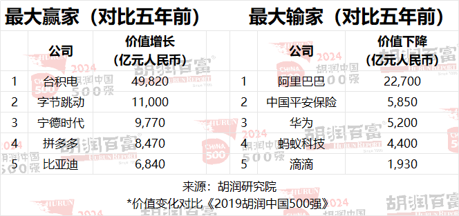 2024 胡润中国 500 强发布：华为重返前十，第一是半导体企业(图19)
