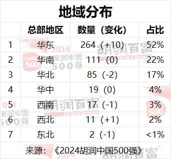 2024 胡润中国 500 强发布：华为重返前十，第一是半导体企业(图5)
