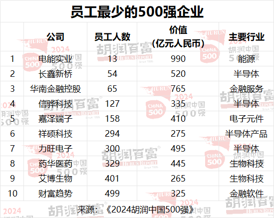 2024 胡润中国 500 强发布：华为重返前十，第一是半导体企业(图11)