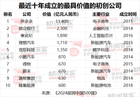 2024 胡润中国 500 强发布：华为重返前十，第一是半导体企业(图13)