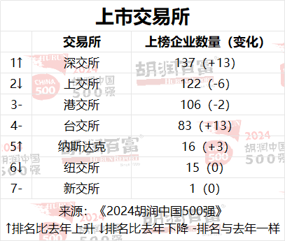 2024 胡润中国 500 强发布：华为重返前十，第一是半导体企业(图15)