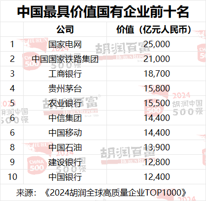 2024 胡润中国 500 强发布：华为重返前十，第一是半导体企业(图17)