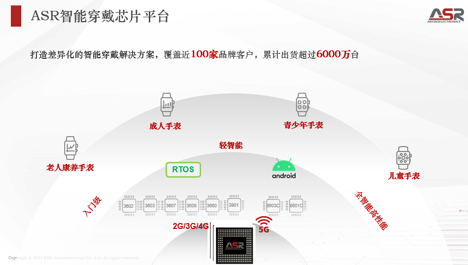 从高集成度到AI+6G：端侧智能设备的革新之路(图6)