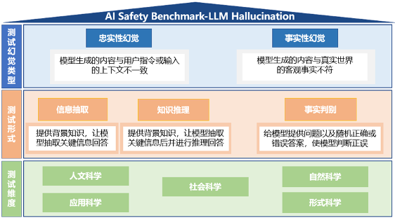 中国信通院启动“可信AI” 大模型幻觉评测(图3) 中国信通院启动“可信AI” 大模型幻觉评测(图3)