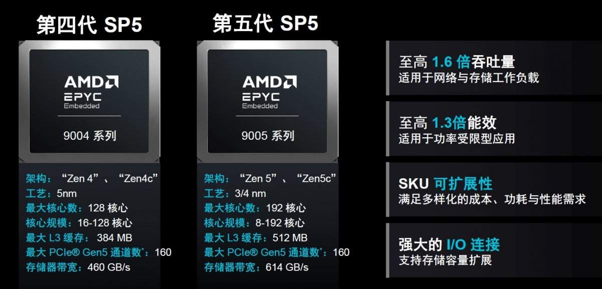 五代更迭,AMD EPYC嵌入式处理器“进化”登场!(图2) 五代更迭,AMD EPYC嵌入式处理器“进化”登场!(图2)