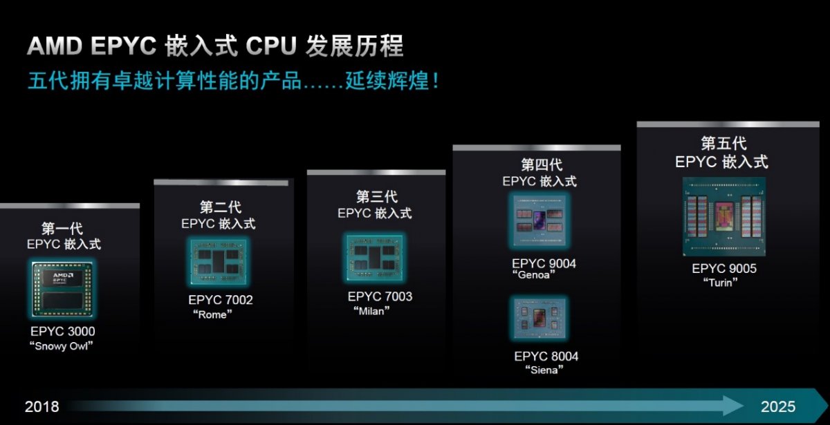五代更迭,AMD EPYC嵌入式处理器“进化”登场!(图1) 五代更迭,AMD EPYC嵌入式处理器“进化”登场!(图1)