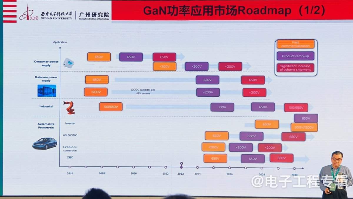 氮化镓功率器件,从消费电子向新能源领域快速渗透(图12) 氮化镓功率器件,从消费电子向新能源领域快速渗透(图12)