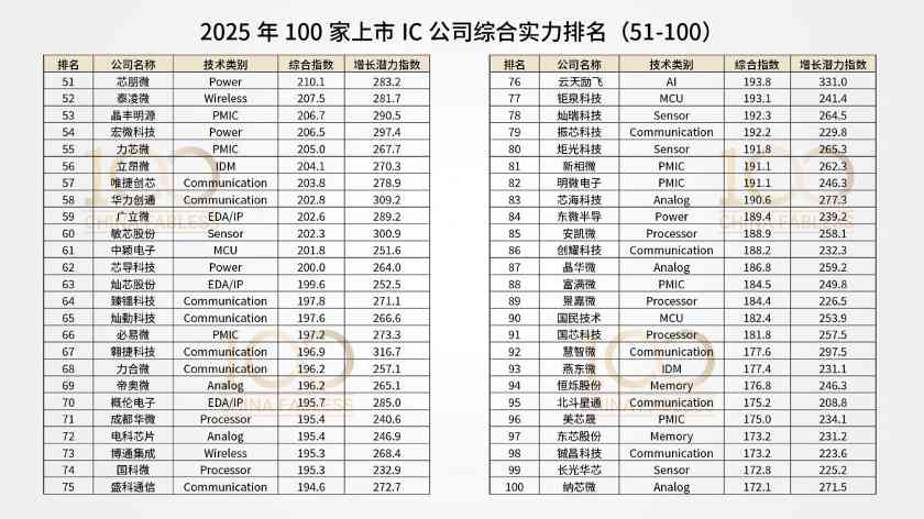 2025 China Fabless 100上市公司排名(beta版)出炉！(图6)