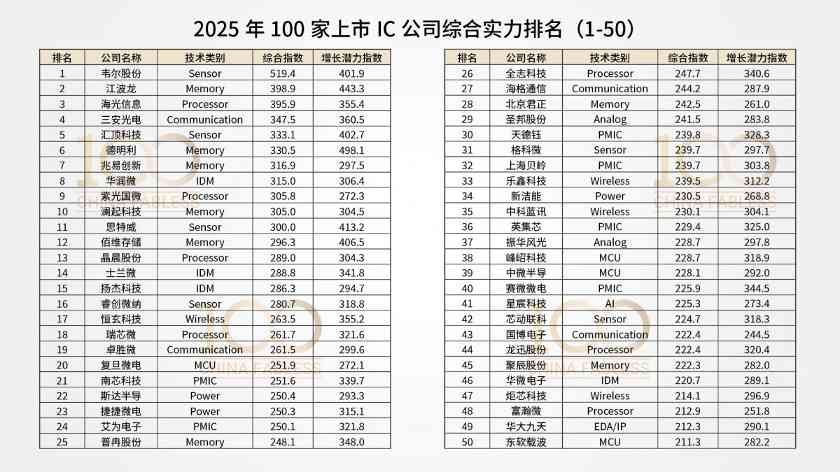模型开源：China Fabless 100排行榜是怎么算出来的？(图5)