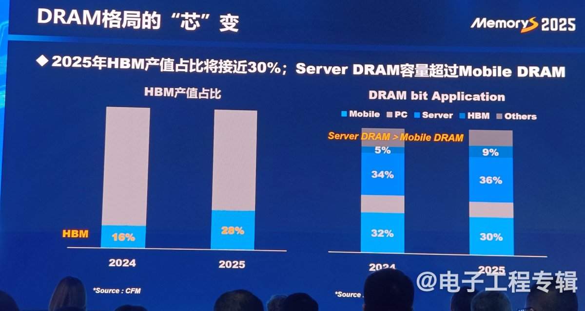 从技术、应用和价格走势分析2025年的存储产业(图2)