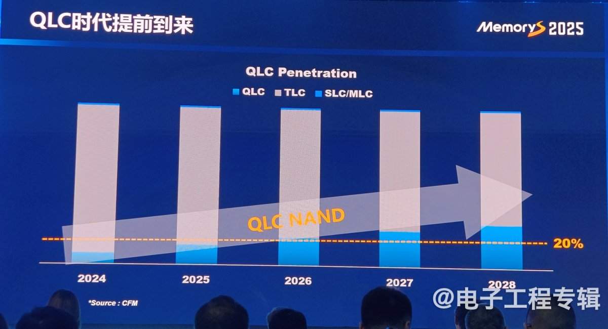 从技术、应用和价格走势分析2025年的存储产业(图3)
