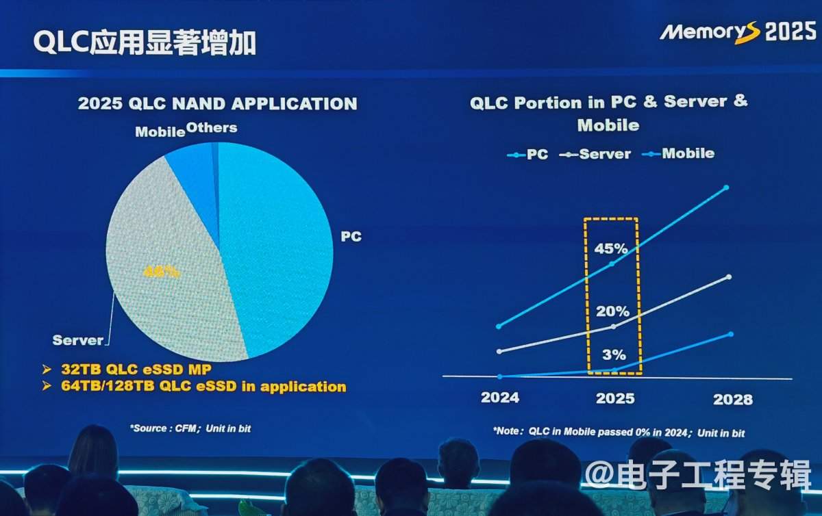从技术、应用和价格走势分析2025年的存储产业(图4)