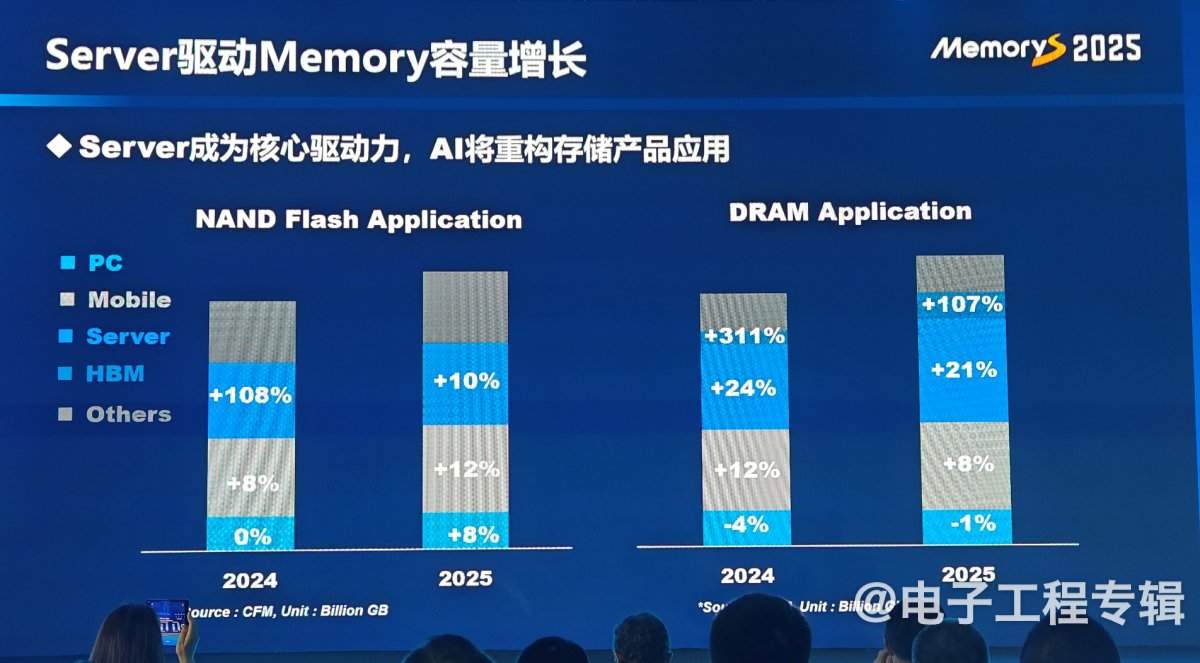 从技术、应用和价格走势分析2025年的存储产业(图5)