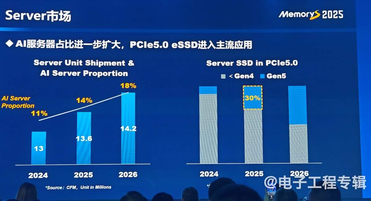 从技术、应用和价格走势分析2025年的存储产业(图6)