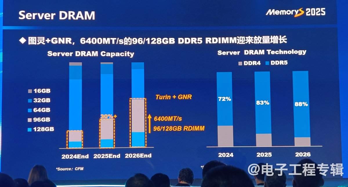 从技术、应用和价格走势分析2025年的存储产业(图7)