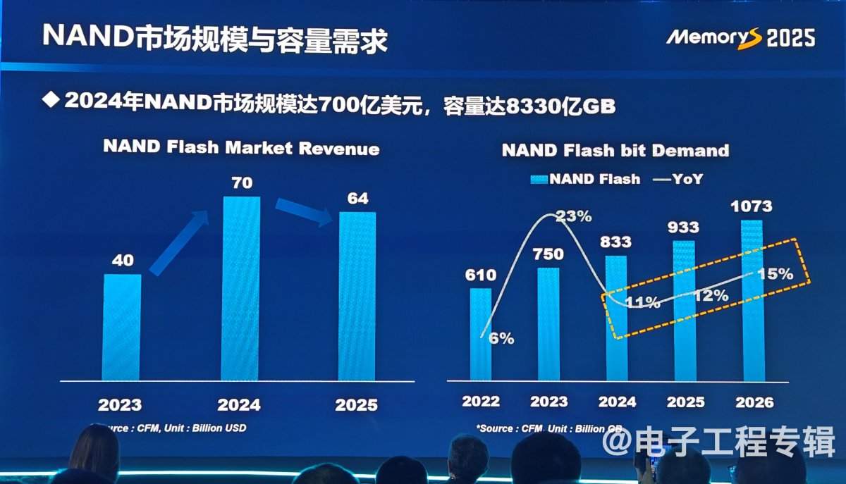 从技术、应用和价格走势分析2025年的存储产业(图15)
