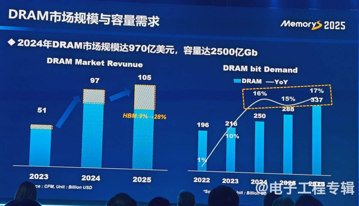 从技术、应用和价格走势分析2025年的存储产业(图16)