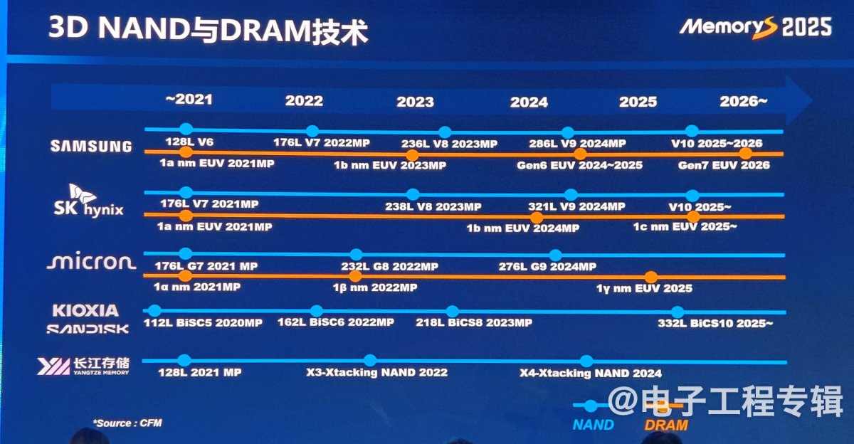 从技术、应用和价格走势分析2025年的存储产业(图19)