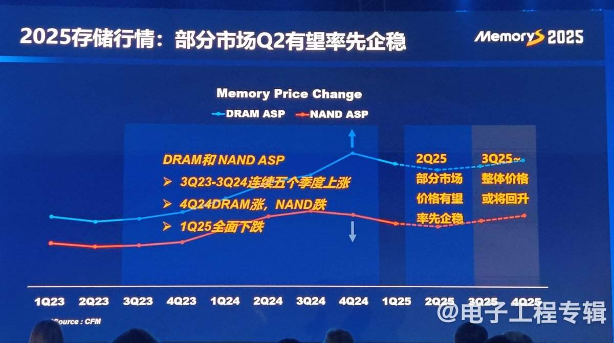 关税引发囤货？韩国对华芯片出口暴涨之后暴跌(图3)