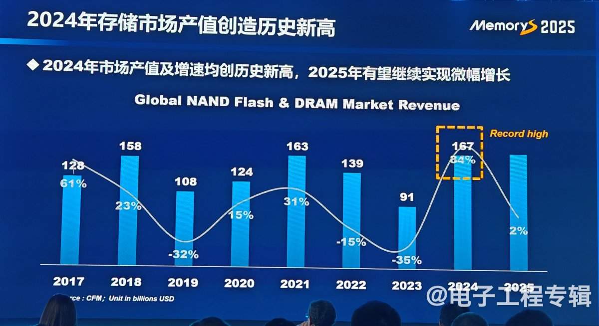 从技术、应用和价格走势分析2025年的存储产业(图14) 从技术、应用和价格走势分析2025年的存储产业(图14)