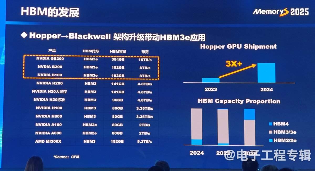 从技术、应用和价格走势分析2025年的存储产业(图17) 从技术、应用和价格走势分析2025年的存储产业(图17)