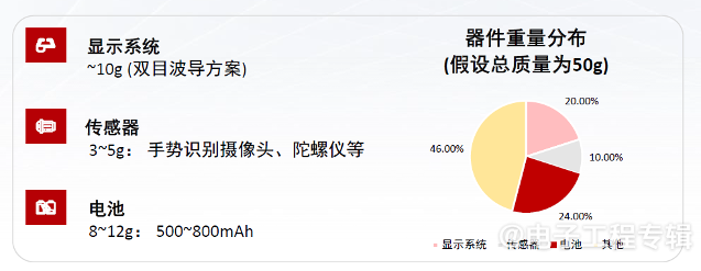 紧耦合架构，助力可穿戴设备突破“不可能三角”(图3)