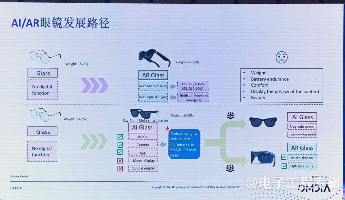 从关键零组件，看 AI/AR 眼镜市场突围路径(图3)