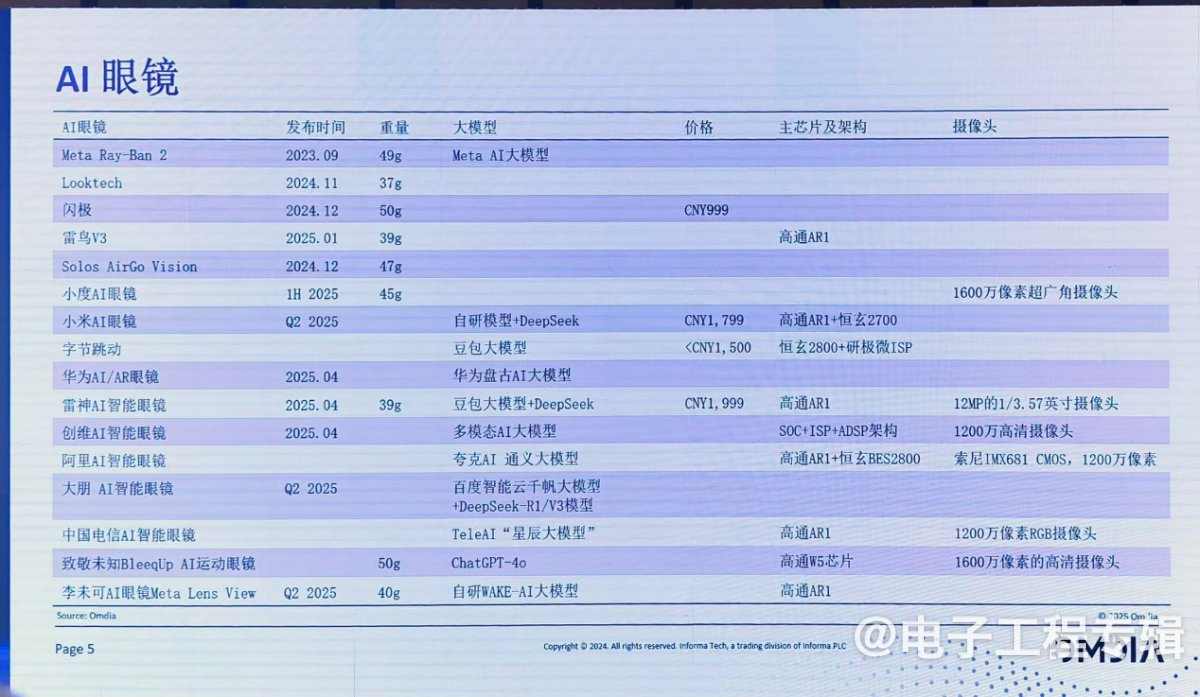 从关键零组件，看 AI/AR 眼镜市场突围路径(图5)