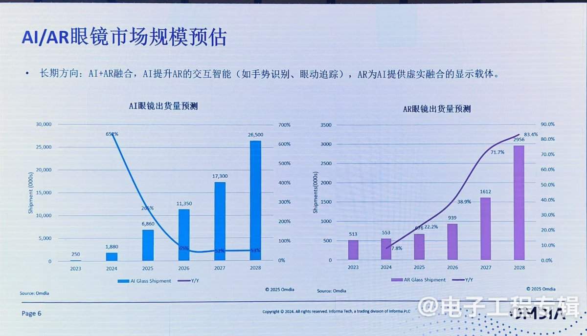 从关键零组件，看 AI/AR 眼镜市场突围路径(图4)