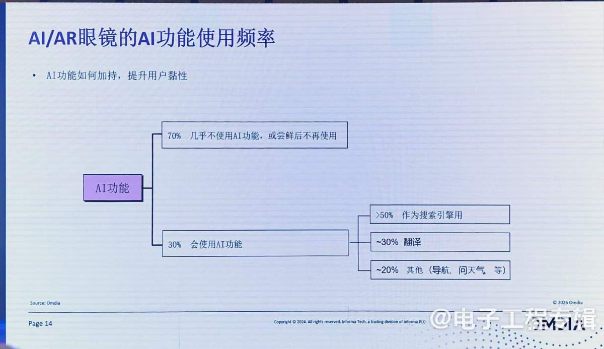 从关键零组件，看 AI/AR 眼镜市场突围路径(图11)