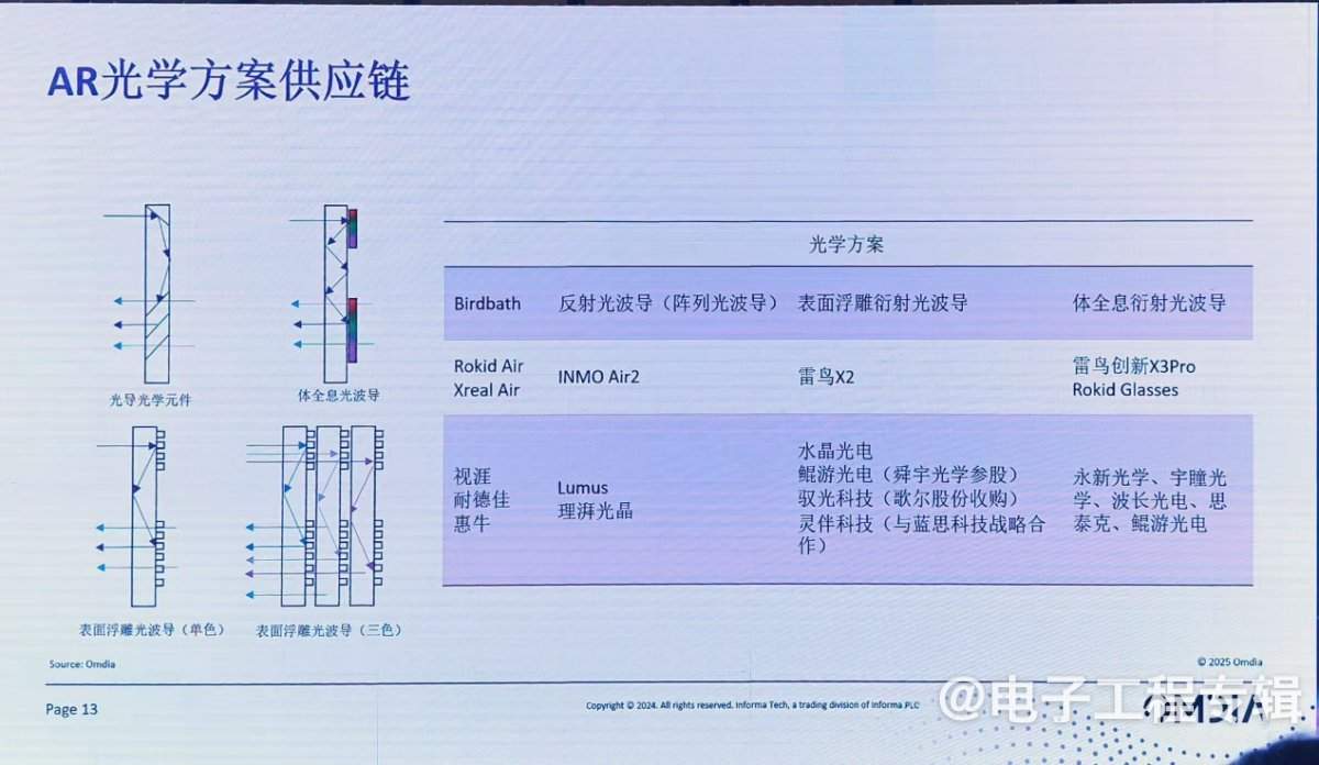 从关键零组件，看 AI/AR 眼镜市场突围路径(图10)