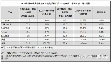 小米智能手机夺中国市场季度第一，苹果全球季增10%难阻滑铁卢(图4)